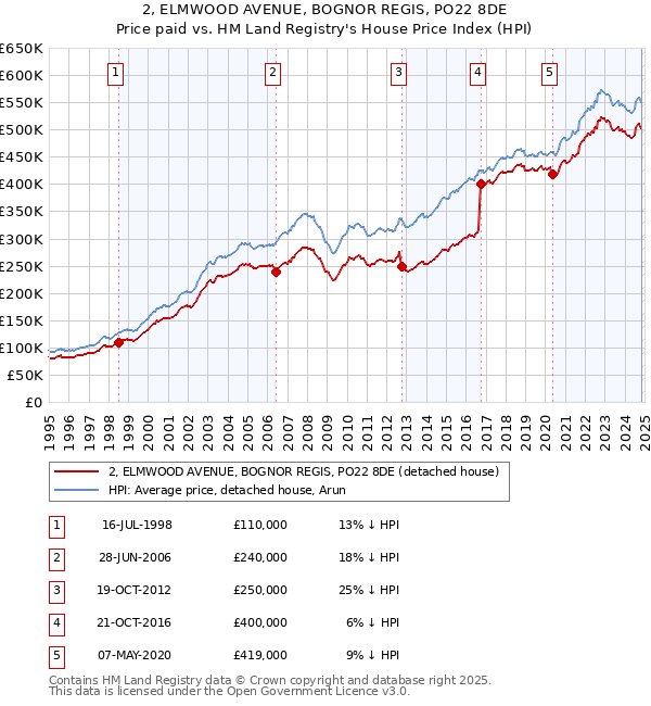 2, ELMWOOD AVENUE, BOGNOR REGIS, PO22 8DE: Price paid vs HM Land Registry's House Price Index