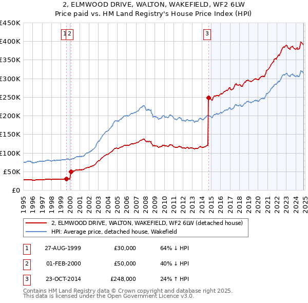 2, ELMWOOD DRIVE, WALTON, WAKEFIELD, WF2 6LW: Price paid vs HM Land Registry's House Price Index