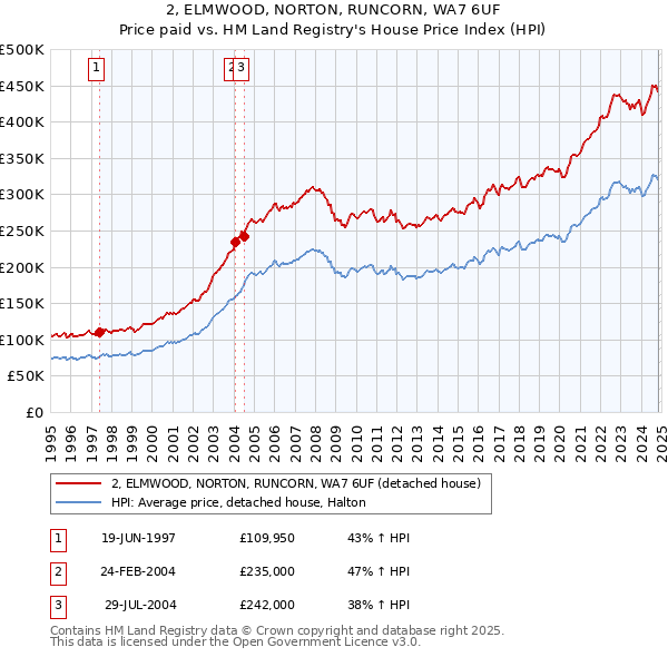 2, ELMWOOD, NORTON, RUNCORN, WA7 6UF: Price paid vs HM Land Registry's House Price Index