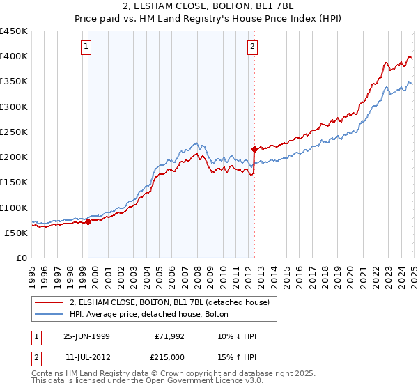 2, ELSHAM CLOSE, BOLTON, BL1 7BL: Price paid vs HM Land Registry's House Price Index