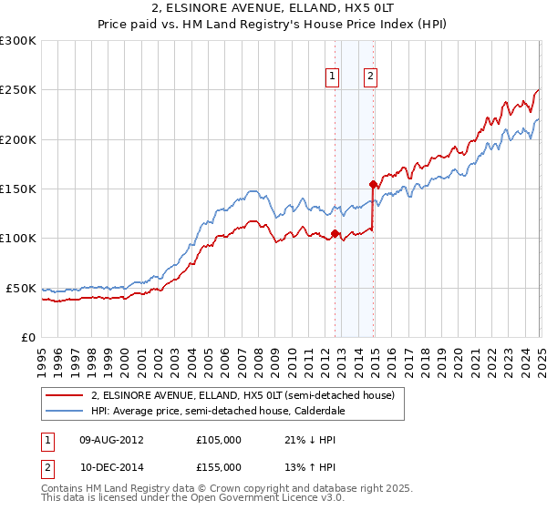 2, ELSINORE AVENUE, ELLAND, HX5 0LT: Price paid vs HM Land Registry's House Price Index