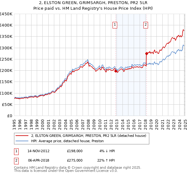 2, ELSTON GREEN, GRIMSARGH, PRESTON, PR2 5LR: Price paid vs HM Land Registry's House Price Index