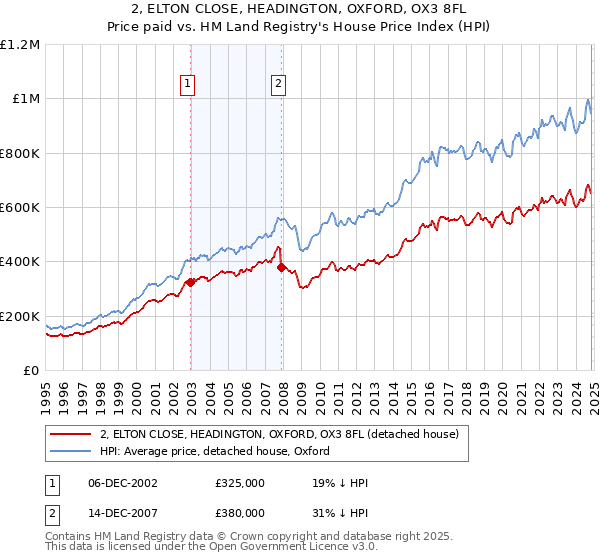 2, ELTON CLOSE, HEADINGTON, OXFORD, OX3 8FL: Price paid vs HM Land Registry's House Price Index