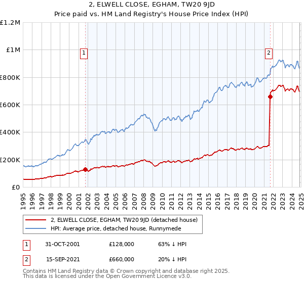 2, ELWELL CLOSE, EGHAM, TW20 9JD: Price paid vs HM Land Registry's House Price Index