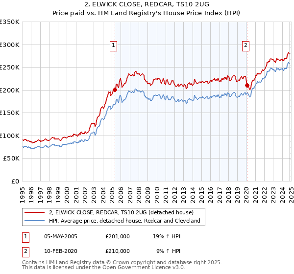 2, ELWICK CLOSE, REDCAR, TS10 2UG: Price paid vs HM Land Registry's House Price Index