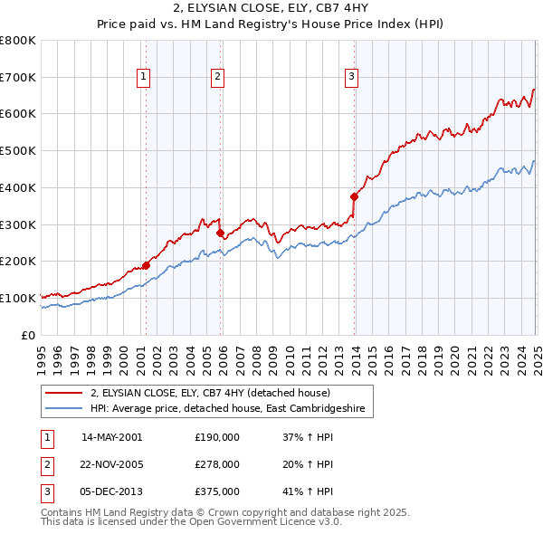 2, ELYSIAN CLOSE, ELY, CB7 4HY: Price paid vs HM Land Registry's House Price Index