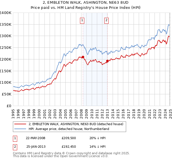 2, EMBLETON WALK, ASHINGTON, NE63 8UD: Price paid vs HM Land Registry's House Price Index