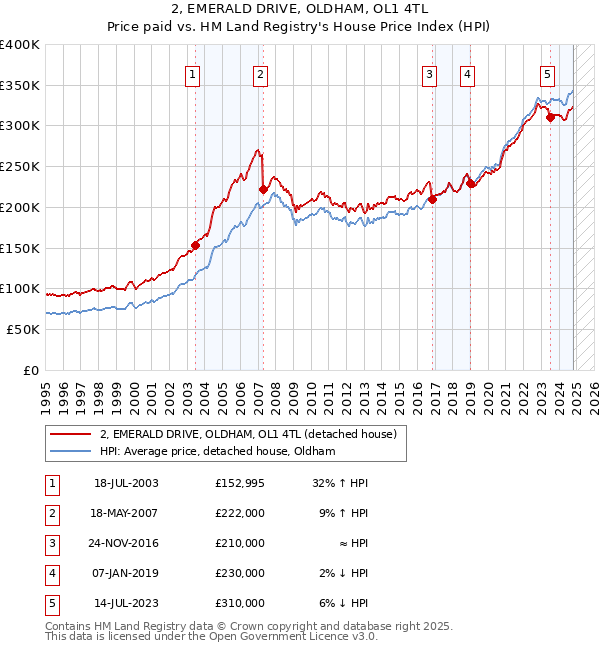 2, EMERALD DRIVE, OLDHAM, OL1 4TL: Price paid vs HM Land Registry's House Price Index