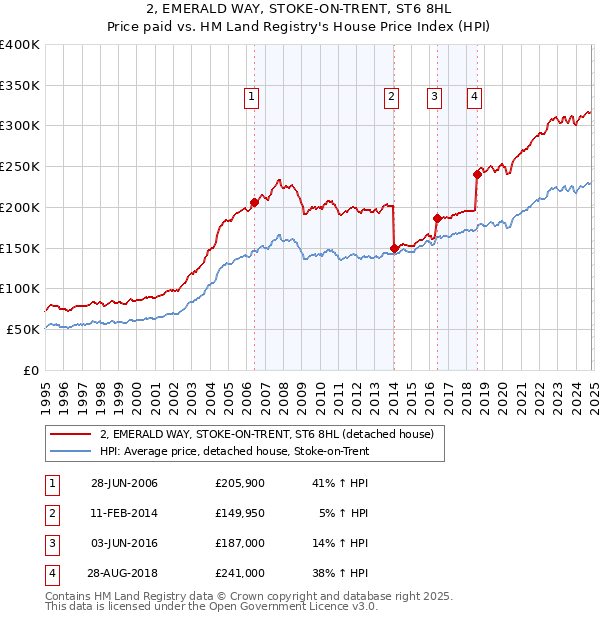 2, EMERALD WAY, STOKE-ON-TRENT, ST6 8HL: Price paid vs HM Land Registry's House Price Index