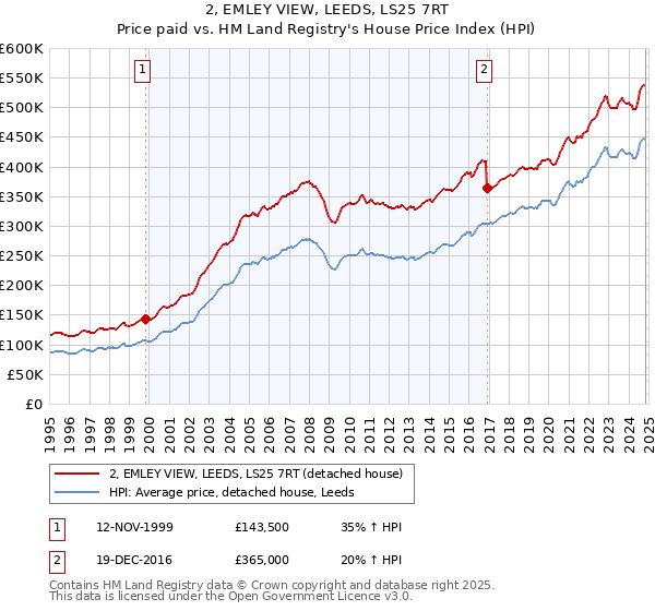 2, EMLEY VIEW, LEEDS, LS25 7RT: Price paid vs HM Land Registry's House Price Index