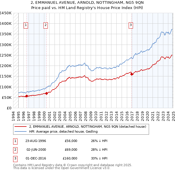 2, EMMANUEL AVENUE, ARNOLD, NOTTINGHAM, NG5 9QN: Price paid vs HM Land Registry's House Price Index