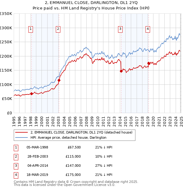 2, EMMANUEL CLOSE, DARLINGTON, DL1 2YQ: Price paid vs HM Land Registry's House Price Index