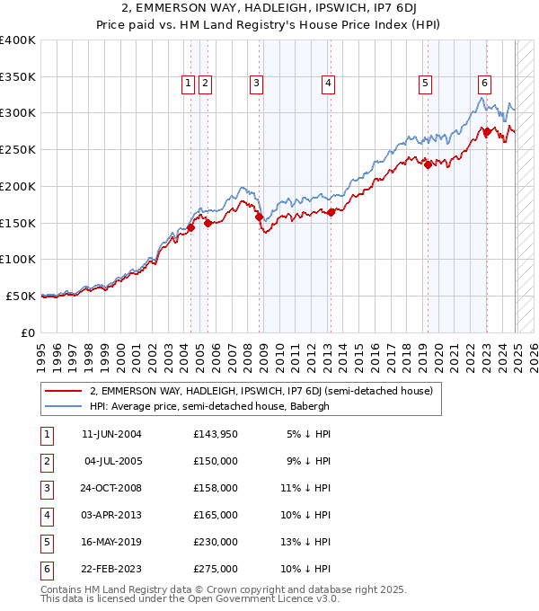 2, EMMERSON WAY, HADLEIGH, IPSWICH, IP7 6DJ: Price paid vs HM Land Registry's House Price Index