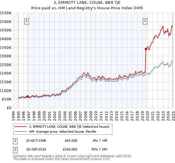 2, EMMOTT LANE, COLNE, BB8 7JE: Price paid vs HM Land Registry's House Price Index