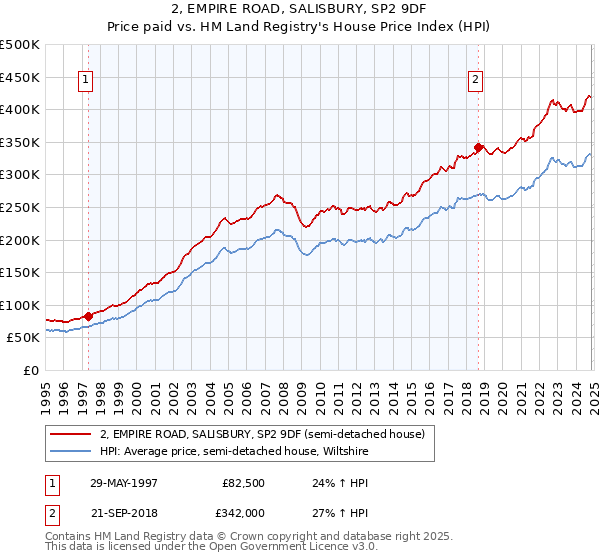 2, EMPIRE ROAD, SALISBURY, SP2 9DF: Price paid vs HM Land Registry's House Price Index