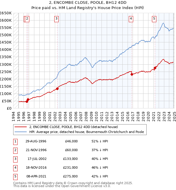 2, ENCOMBE CLOSE, POOLE, BH12 4DD: Price paid vs HM Land Registry's House Price Index