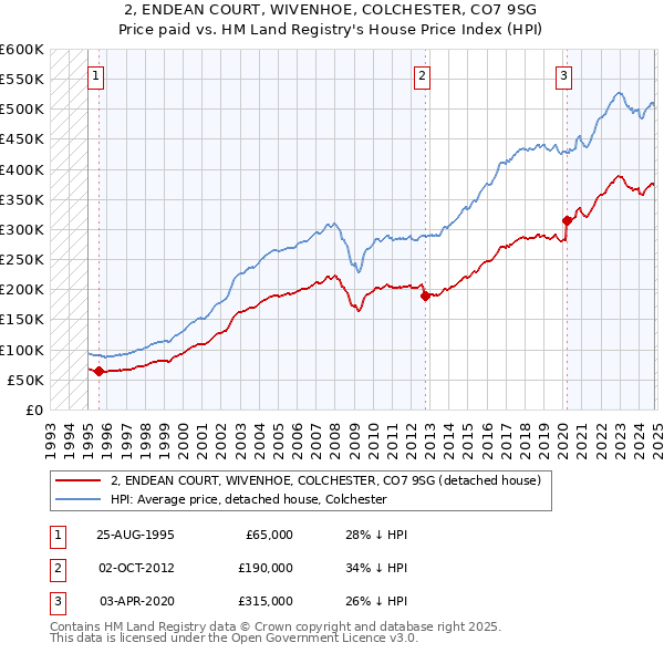 2, ENDEAN COURT, WIVENHOE, COLCHESTER, CO7 9SG: Price paid vs HM Land Registry's House Price Index