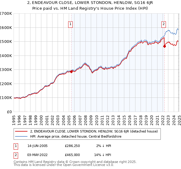 2, ENDEAVOUR CLOSE, LOWER STONDON, HENLOW, SG16 6JR: Price paid vs HM Land Registry's House Price Index