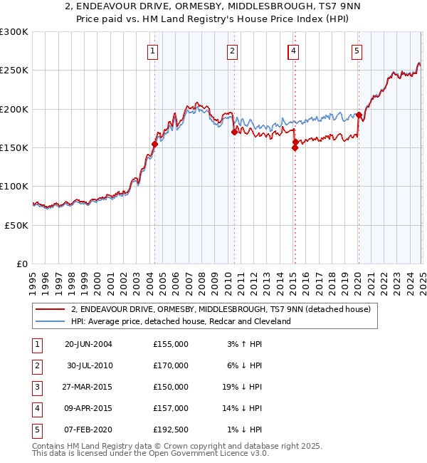 2, ENDEAVOUR DRIVE, ORMESBY, MIDDLESBROUGH, TS7 9NN: Price paid vs HM Land Registry's House Price Index