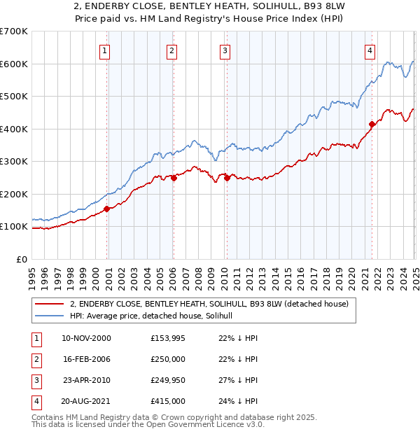 2, ENDERBY CLOSE, BENTLEY HEATH, SOLIHULL, B93 8LW: Price paid vs HM Land Registry's House Price Index