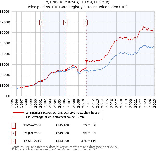 2, ENDERBY ROAD, LUTON, LU3 2HQ: Price paid vs HM Land Registry's House Price Index