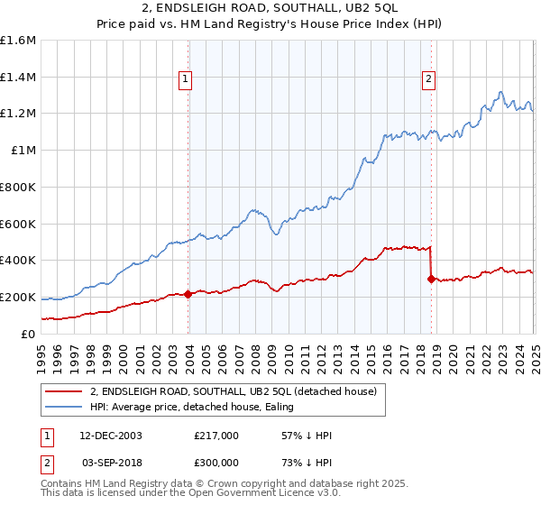 2, ENDSLEIGH ROAD, SOUTHALL, UB2 5QL: Price paid vs HM Land Registry's House Price Index