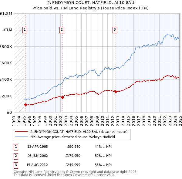 2, ENDYMION COURT, HATFIELD, AL10 8AU: Price paid vs HM Land Registry's House Price Index