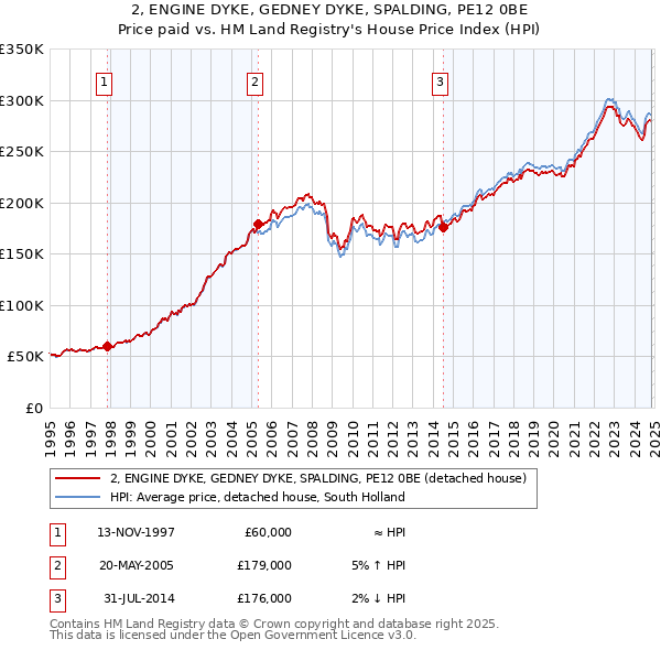 2, ENGINE DYKE, GEDNEY DYKE, SPALDING, PE12 0BE: Price paid vs HM Land Registry's House Price Index