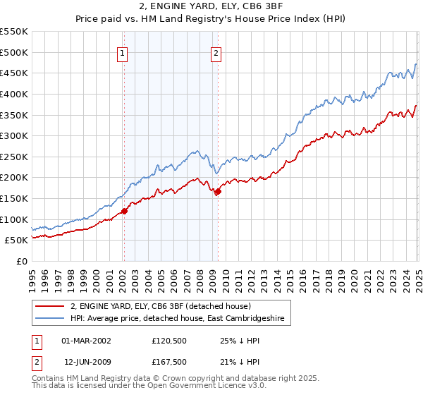 2, ENGINE YARD, ELY, CB6 3BF: Price paid vs HM Land Registry's House Price Index