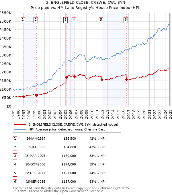 2, ENGLEFIELD CLOSE, CREWE, CW1 3YN: Price paid vs HM Land Registry's House Price Index