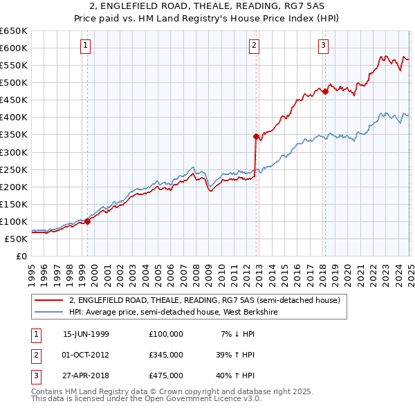 2, ENGLEFIELD ROAD, THEALE, READING, RG7 5AS: Price paid vs HM Land Registry's House Price Index