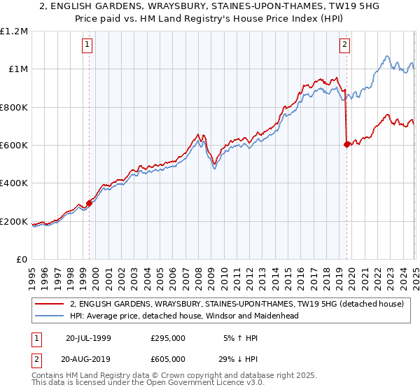 2, ENGLISH GARDENS, WRAYSBURY, STAINES-UPON-THAMES, TW19 5HG: Price paid vs HM Land Registry's House Price Index