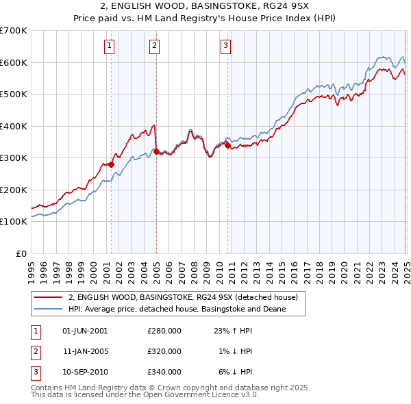 2, ENGLISH WOOD, BASINGSTOKE, RG24 9SX: Price paid vs HM Land Registry's House Price Index