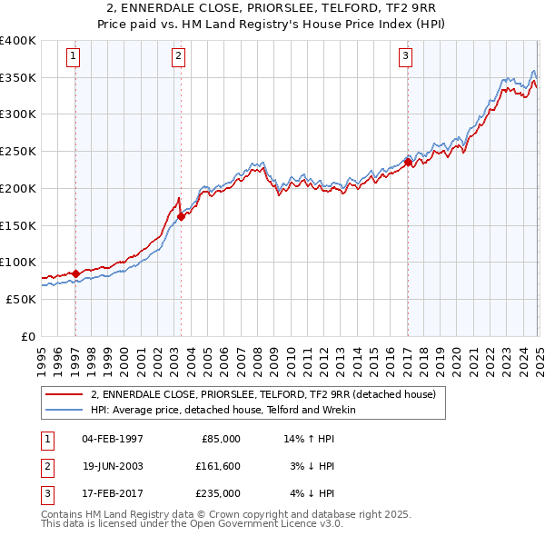 2, ENNERDALE CLOSE, PRIORSLEE, TELFORD, TF2 9RR: Price paid vs HM Land Registry's House Price Index