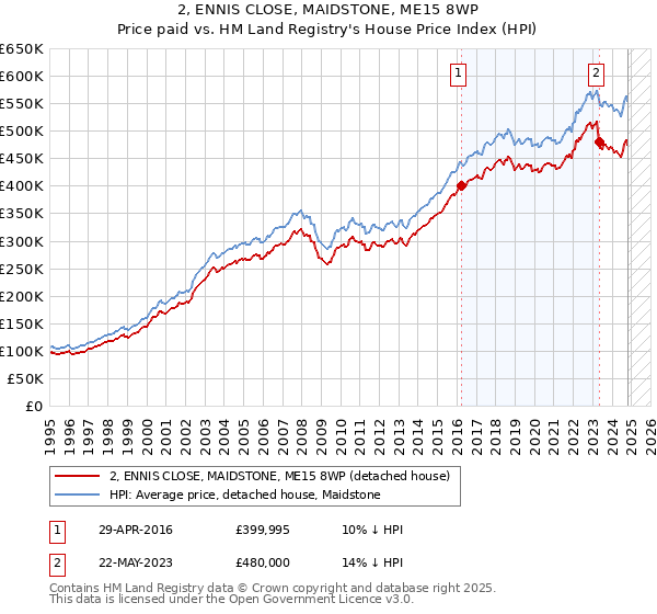 2, ENNIS CLOSE, MAIDSTONE, ME15 8WP: Price paid vs HM Land Registry's House Price Index