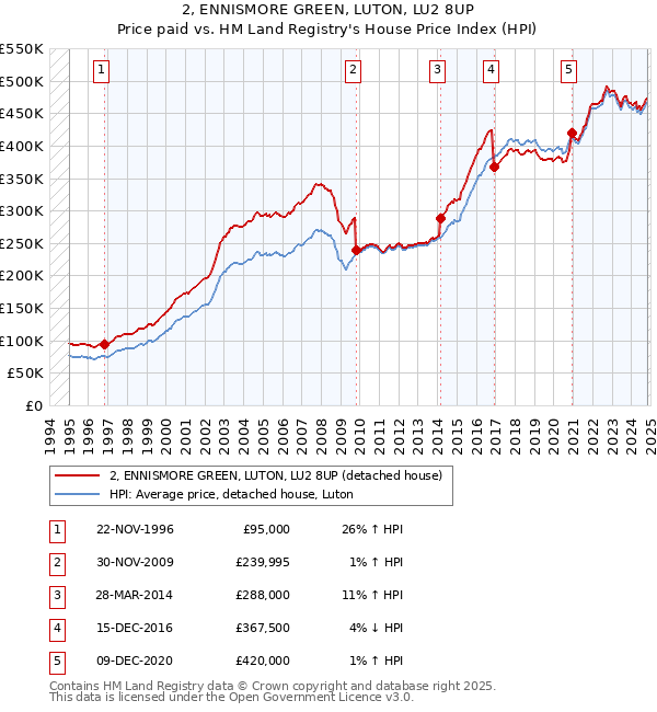 2, ENNISMORE GREEN, LUTON, LU2 8UP: Price paid vs HM Land Registry's House Price Index