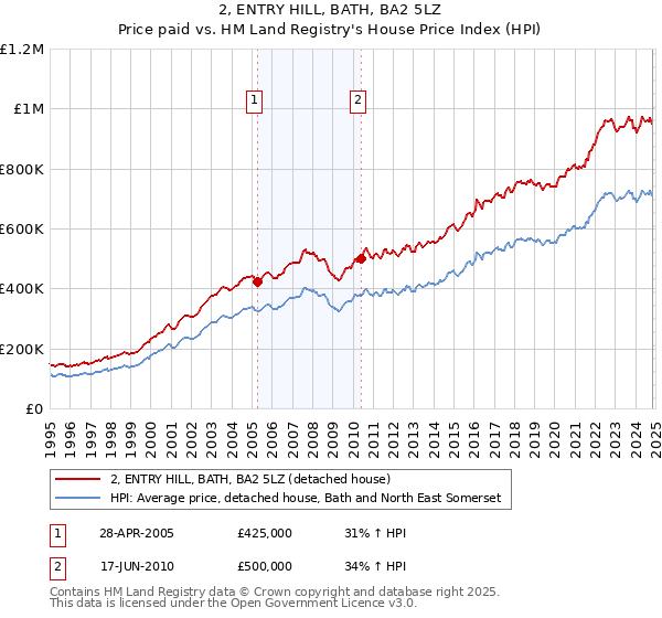 2, ENTRY HILL, BATH, BA2 5LZ: Price paid vs HM Land Registry's House Price Index