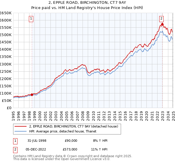 2, EPPLE ROAD, BIRCHINGTON, CT7 9AY: Price paid vs HM Land Registry's House Price Index