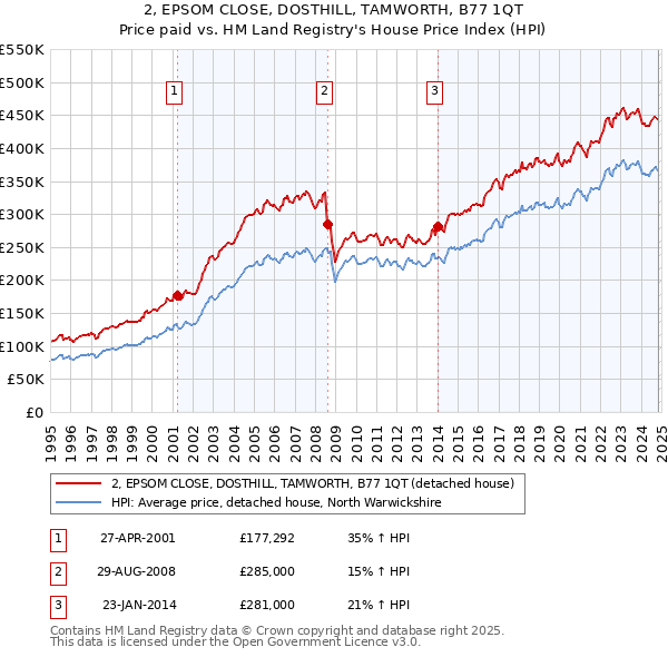 2, EPSOM CLOSE, DOSTHILL, TAMWORTH, B77 1QT: Price paid vs HM Land Registry's House Price Index