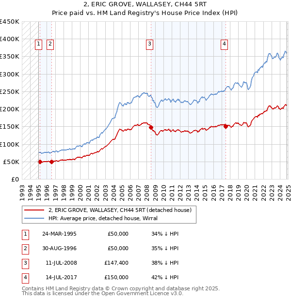 2, ERIC GROVE, WALLASEY, CH44 5RT: Price paid vs HM Land Registry's House Price Index