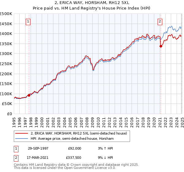 2, ERICA WAY, HORSHAM, RH12 5XL: Price paid vs HM Land Registry's House Price Index