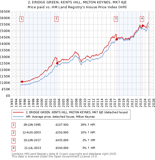 2, ERIDGE GREEN, KENTS HILL, MILTON KEYNES, MK7 6JE: Price paid vs HM Land Registry's House Price Index