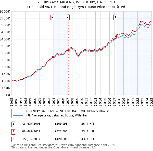 2, ERISKAY GARDENS, WESTBURY, BA13 3GH: Price paid vs HM Land Registry's House Price Index