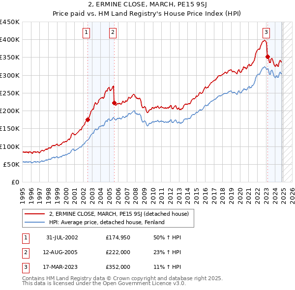 2, ERMINE CLOSE, MARCH, PE15 9SJ: Price paid vs HM Land Registry's House Price Index