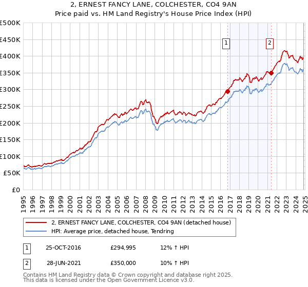 2, ERNEST FANCY LANE, COLCHESTER, CO4 9AN: Price paid vs HM Land Registry's House Price Index