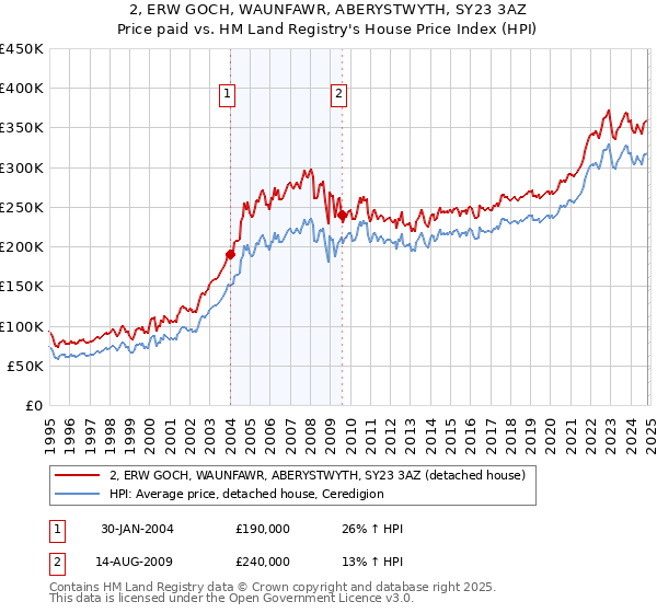 2, ERW GOCH, WAUNFAWR, ABERYSTWYTH, SY23 3AZ: Price paid vs HM Land Registry's House Price Index