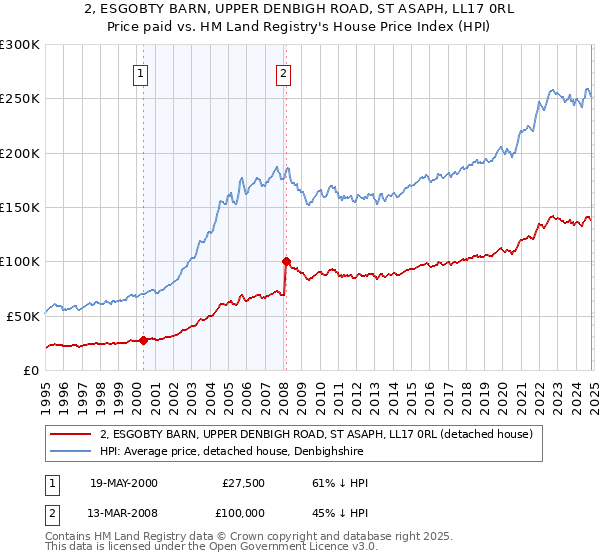 2, ESGOBTY BARN, UPPER DENBIGH ROAD, ST ASAPH, LL17 0RL: Price paid vs HM Land Registry's House Price Index