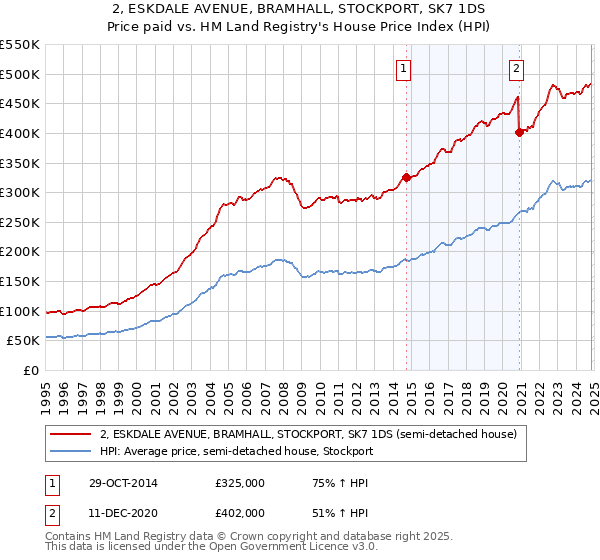 2, ESKDALE AVENUE, BRAMHALL, STOCKPORT, SK7 1DS: Price paid vs HM Land Registry's House Price Index