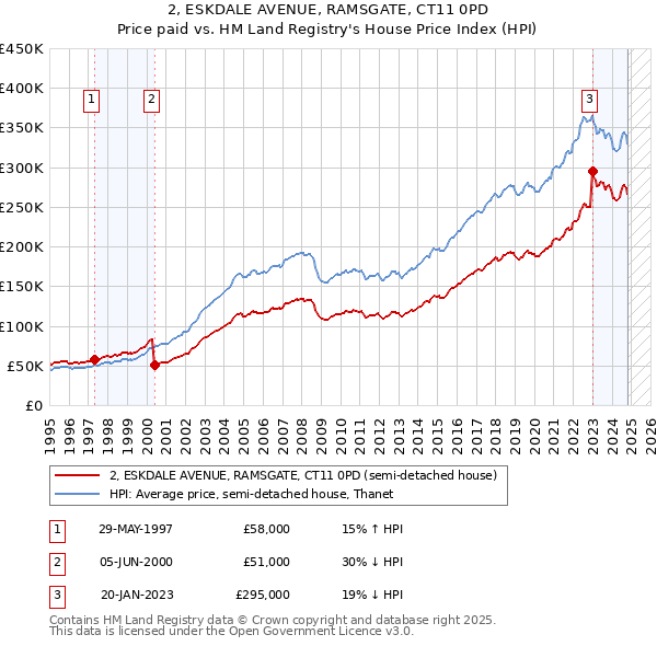 2, ESKDALE AVENUE, RAMSGATE, CT11 0PD: Price paid vs HM Land Registry's House Price Index