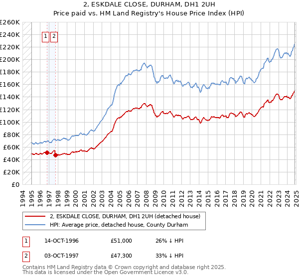 2, ESKDALE CLOSE, DURHAM, DH1 2UH: Price paid vs HM Land Registry's House Price Index